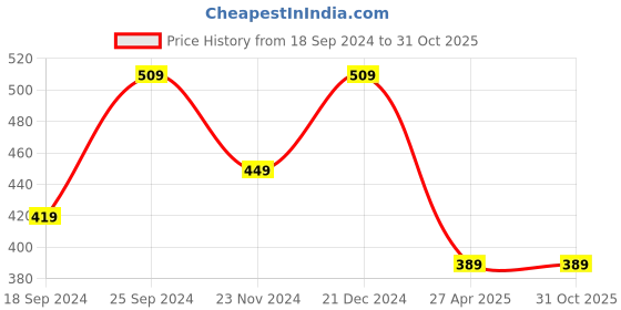 myntra.com I Jewels Oxidised Silver Plated Coin Jewellery Set i jewels Price History Graph from 18 Sep 2024 to 31 Oct 2025