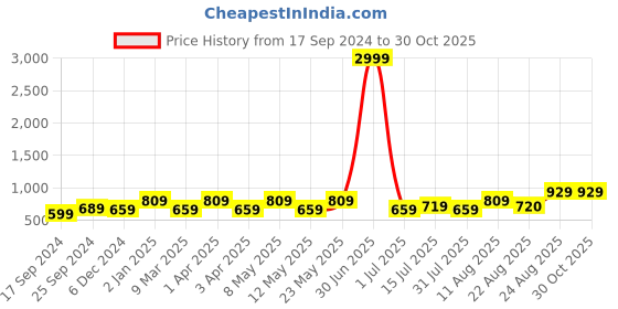 myntra.com I Jewels Oxidised Silver-Plated Stone Studded Ghungroo Style Kamarbandh i jewels Price History Graph from 17 Sep 2024 to 30 Oct 2025