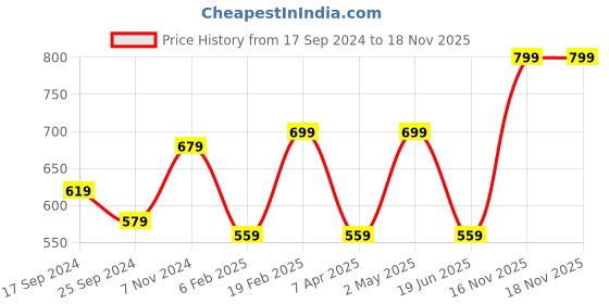 myntra.com I Jewels Peach & White Gold Plated Kundan & Stone Studded Chandbali i jewels Price History Graph from 17 Sep 2024 to 16 Nov 2025