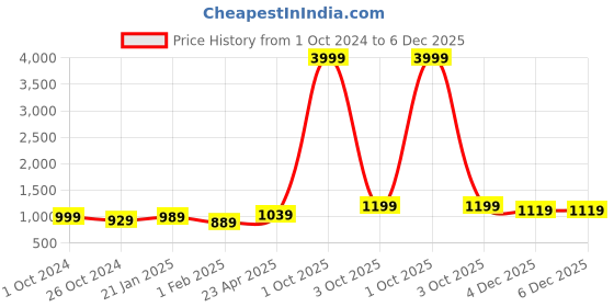 myntra.com I Jewels Peach & White Kundan Studded Gold Plated Jewellery Set i jewels Price History Graph from 1 Oct 2024 to 4 Dec 2025