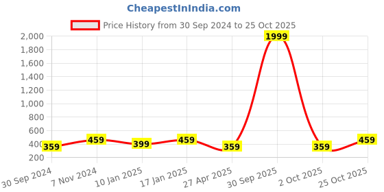 myntra.com I Jewels Peach-Coloured & White Floral Studded Gold Plated Jewellery Set i jewels Price History Graph from 30 Sep 2024 to 2 Oct 2025