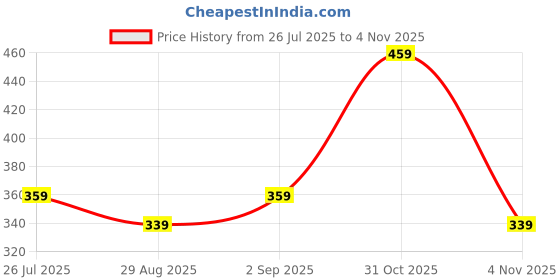 myntra.com I Jewels Peach-Coloured & White Gold-Plated Handcrafted Kundan & Faux Pearl Maang Tikka i jewels Price History Graph from 26 Jul 2025 to 3 Nov 2025