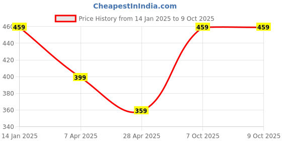 myntra.com I Jewels Peach-Coloured & White Silver Plated Oxidised Kundan & Stone Studded Jhumkas i jewels Price History Graph from 14 Jan 2025 to 9 Oct 2025
