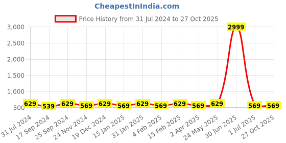 myntra.com I Jewels Peach-Coloured Contemporary Pearl Kundan Beaded Drop Earrings i jewels Price History Graph from 31 Jul 2024 to 26 Oct 2025