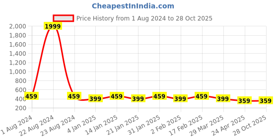 myntra.com I Jewels Peacock Shaped AD Studs Earrings i jewels Price History Graph from 1 Aug 2024 to 28 Oct 2025