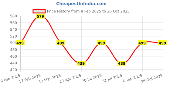 myntra.com I Jewels Pearl Beaded Layered Necklace i jewels Price History Graph from 8 Feb 2025 to 26 Oct 2025