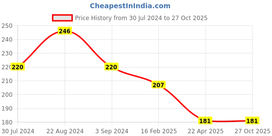 myntra.com I Jewels Pearls Beaded Thread Rakhi i jewels Price History Graph from 30 Jul 2024 to 26 Oct 2025