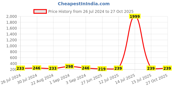 myntra.com I Jewels Pearls Beaded Thread Rakhi with Roli Chawal & Greeting Card i jewels Price History Graph from 26 Jul 2024 to 27 Oct 2025