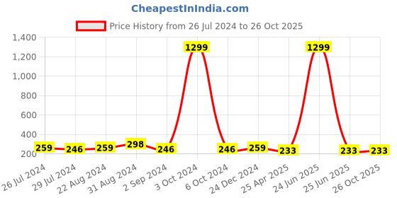 myntra.com I Jewels Peppa Pig Textured Thread Rakhi With Roli Chawal & Greeting Card i jewels Price History Graph from 26 Jul 2024 to 26 Oct 2025