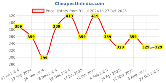 myntra.com I Jewels Pink & Silver-Toned Circular Studs Earrings i jewels Price History Graph from 31 Jul 2024 to 27 Oct 2025