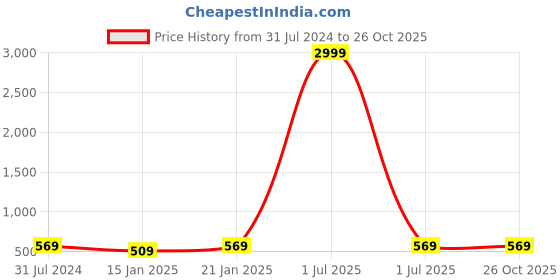 myntra.com I Jewels Pink & White Gold Plated Classic Jhumkas Earrings i jewels Price History Graph from 31 Jul 2024 to 26 Oct 2025