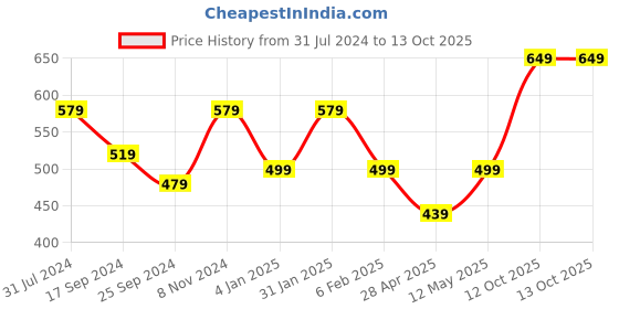 myntra.com I Jewels Pink & White Gold Plated Kundan & Stone Studded Chandbali i jewels Price History Graph from 31 Jul 2024 to 12 Oct 2025