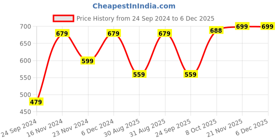 myntra.com I Jewels Pink & White Gold-Plated Kundan Studded & Beaded Sheeshphool i jewels Price History Graph from 24 Sep 2024 to 4 Dec 2025