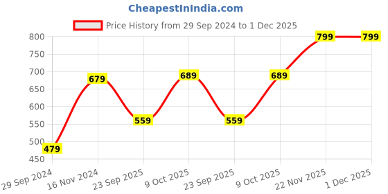 myntra.com I Jewels Pink & White Gold-Plated Kundan Studded & Beaded Sheeshphool i jewels Price History Graph from 29 Sep 2024 to 30 Nov 2025