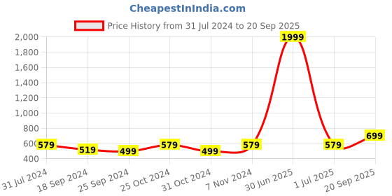 myntra.com I Jewels Pink Gold Plated Kundan & Faux Pearl Studded Chandbali Earrings i jewels Price History Graph from 31 Jul 2024 to 20 Sep 2025