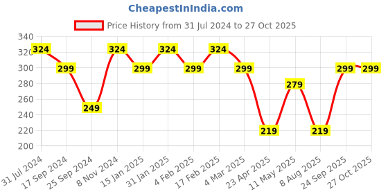 myntra.com I Jewels Pink Gold Plated Kundan & Faux Pearl Studded Chandbali Earrings i jewels Price History Graph from 31 Jul 2024 to 27 Oct 2025
