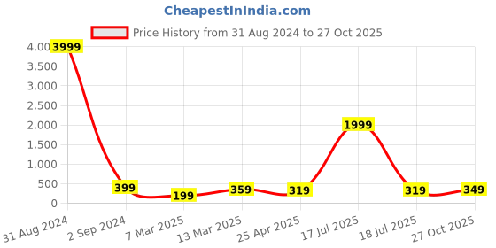 myntra.com I Jewels Pink Gold-Plated Kundan-Studded Maang Tika i jewels Price History Graph from 31 Aug 2024 to 27 Oct 2025