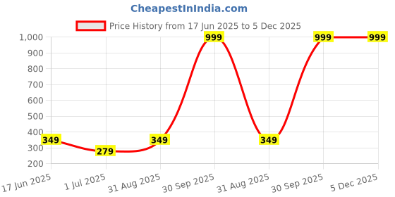 myntra.com I Jewels Rakhi With Greeting Card & Roli Chawal i jewels Price History Graph from 17 Jun 2025 to 5 Dec 2025