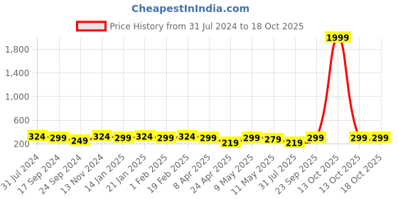 myntra.com I Jewels Red & Gold-Toned Classic Drop Earrings i jewels Price History Graph from 31 Jul 2024 to 18 Oct 2025