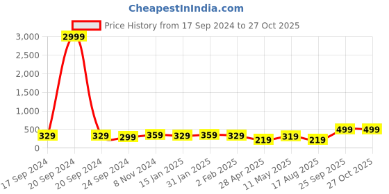 myntra.com I Jewels Red & Navy Blue Gold-Plated Peacock Shaped Enamelled Drop Earrings i jewels Price History Graph from 17 Sep 2024 to 27 Oct 2025