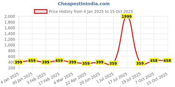 myntra.com I Jewels Red & White Antique Gold-Plated Pearl Studded Beaded Chained Nose Ring i jewels Price History Graph from 4 Jan 2025 to 15 Oct 2025
