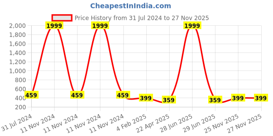 myntra.com I Jewels Red Gold-Plated Kundan Studded Enamel Floral Drop Earrings i jewels Price History Graph from 31 Jul 2024 to 26 Nov 2025