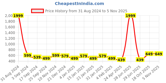 myntra.com I Jewels Red Gold-Plated Kundan Studded Pearls Classic Drop Earrings i jewels Price History Graph from 31 Aug 2024 to 4 Nov 2025