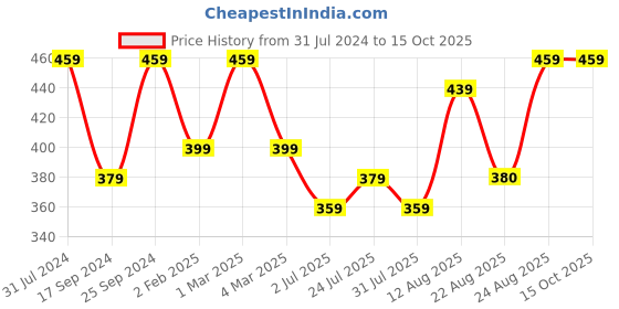 myntra.com I Jewels Red Gold Plated Studded Crescent Shaped Chandbalis i jewels Price History Graph from 31 Jul 2024 to 15 Oct 2025