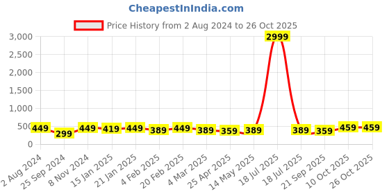 myntra.com I Jewels Rhodium Plated & Black Studded Mangalsutra i jewels Price History Graph from 2 Aug 2024 to 26 Oct 2025