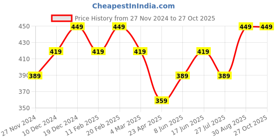 myntra.com I Jewels Rhodium Plated & Black Studded Mangalsutra i jewels Price History Graph from 27 Nov 2024 to 27 Oct 2025