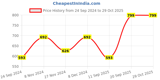 myntra.com I Jewels Rhodium-Plated Kamarbandh i jewels Price History Graph from 24 Sep 2024 to 29 Oct 2025