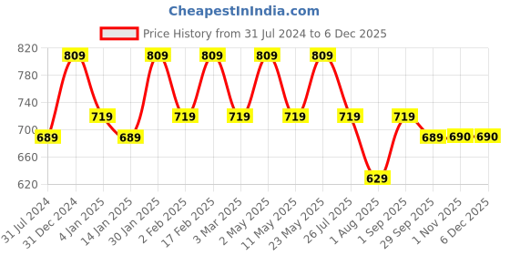 myntra.com I Jewels Rhodium-Plated Silver Kundan Studded Kamarbandh i jewels Price History Graph from 31 Jul 2024 to 5 Dec 2025