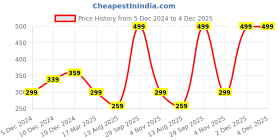 myntra.com I Jewels Rhodium Plated Spring Kada Bangles i jewels Price History Graph from 5 Dec 2024 to 4 Dec 2025
