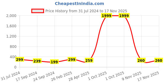 myntra.com I Jewels Rose Gold & Off White Circular Studs Earrings i jewels Price History Graph from 31 Jul 2024 to 17 Nov 2025