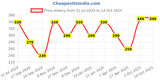 myntra.com I Jewels Rose Gold & Off White Teardrop Shaped Drop Earrings i jewels Price History Graph from 31 Jul 2024 to 14 Oct 2025