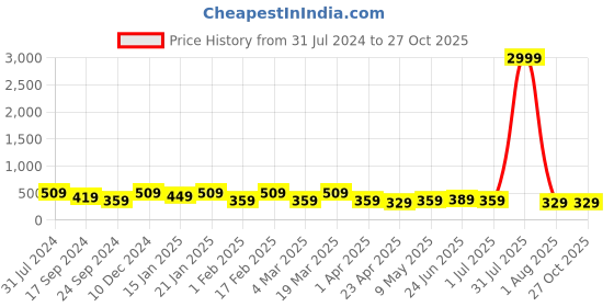 myntra.com I Jewels Rose Gold & White Rose Gold Plated AD Studded Drop Earrings i jewels Price History Graph from 31 Jul 2024 to 27 Oct 2025