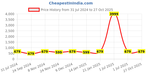myntra.com I Jewels Rose Gold & White Rose Gold Plated AD Studded Drop Earrings i jewels Price History Graph from 31 Jul 2024 to 27 Oct 2025