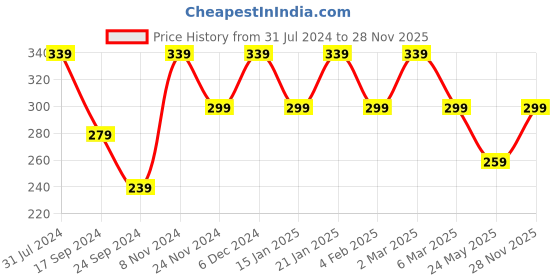 myntra.com I Jewels Rose Gold Circular Hoop Earrings i jewels Price History Graph from 31 Jul 2024 to 28 Nov 2025