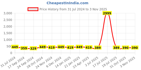 myntra.com I Jewels Rose Gold-Plated AD-Studded Contemporary Drop Earrings i jewels Price History Graph from 31 Jul 2024 to 2 Nov 2025