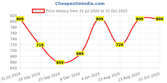 myntra.com I Jewels Rose Gold-Plated AD Studded Jewellery Set i jewels Price History Graph from 31 Jul 2024 to 31 Oct 2025