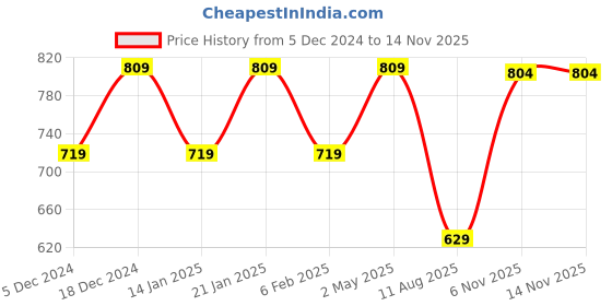 myntra.com I Jewels Rose Gold-Plated AD Studded Jewellery Set i jewels Price History Graph from 5 Dec 2024 to 13 Nov 2025