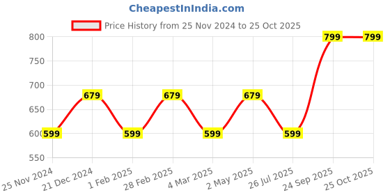 myntra.com I Jewels Rose Gold-Plated & AD Studded  Maang Tikka i jewels Price History Graph from 25 Nov 2024 to 25 Oct 2025