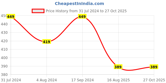 myntra.com I Jewels Rose Gold-Plated Artificial Stones and Beads Mangalsutra i jewels Price History Graph from 31 Jul 2024 to 27 Oct 2025
