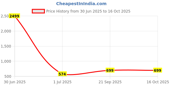 myntra.com I Jewels Rose Gold-Plated Artificial Stones Studded Floral Shaped Studs i jewels Price History Graph from 30 Jun 2025 to 16 Oct 2025
