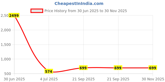 myntra.com I Jewels Rose Gold-Plated Artificial Stones Studded Oval Shaped Studs i jewels Price History Graph from 30 Jun 2025 to 30 Nov 2025