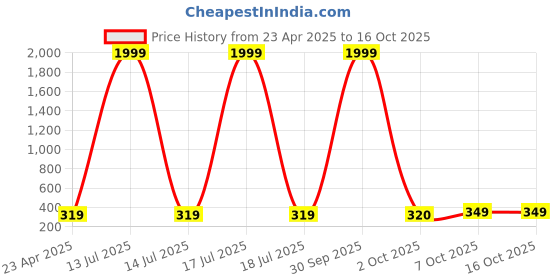 myntra.com I Jewels Rose Gold-Plated Artificial Stones Studded Square Shaped Drop Earrings i jewels Price History Graph from 23 Apr 2025 to 16 Oct 2025