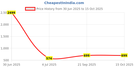myntra.com I Jewels Rose Gold Plated Artificial Stones Studded Square Shaped Studs i jewels Price History Graph from 30 Jun 2025 to 14 Oct 2025