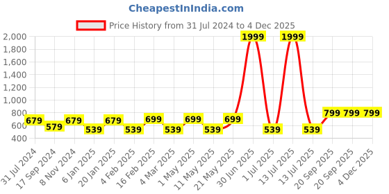 myntra.com I Jewels Rose Gold-Plated Circular Studs i jewels Price History Graph from 31 Jul 2024 to 4 Dec 2025