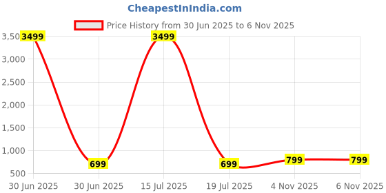 myntra.com I Jewels Rose-Gold Plated Cubic Zirconia Stones Studded Necklace And Earrings i jewels Price History Graph from 30 Jun 2025 to 2 Nov 2025