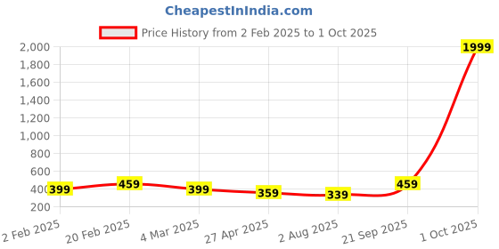 myntra.com I Jewels Rose Gold-Plated Cubic Zirconia Studded Adjustable Finger Ring i jewels Price History Graph from 2 Feb 2025 to 1 Oct 2025